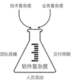 领域驱动设计对软件复杂度的应对