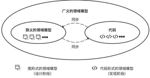 你真的正确实现了领域模型吗？