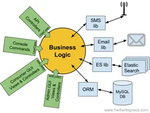 端口和适配器架构