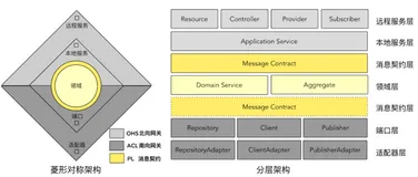 解构领域驱动设计》架构映射篇