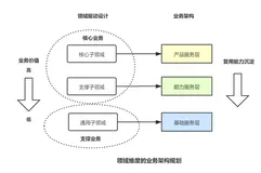 多维度规划业务架构