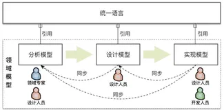 我对领域模型的理解