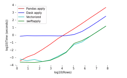 一行代码让 pandas 的 apply 速度飙到极致！
