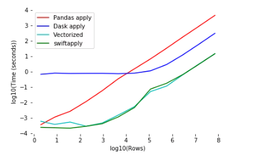 一行代码让 pandas 的 apply 速度飙到极致！