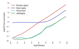 一行代码让 pandas 的 apply 速度飙到极致!