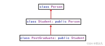 【C++】—— 继承(2)