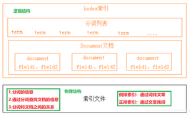 ElasticSearch01_简介、安装es以及kibana、详解倒排索引、检索es基本信息、增删改查文档（三）