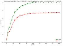 DL之DNN：利用MultiLayerNet模型【6*100+ReLU+SGD,weight_decay】对Mnist数据集训练来抑制过拟合