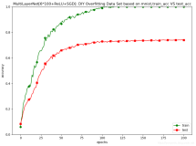 DL之DNN：利用MultiLayerNet模型【6*100+ReLU+SGD,weight_decay】对Mnist数据集训练来抑制过拟合