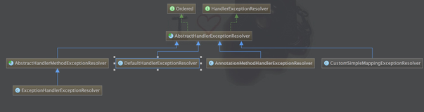 遨游springmvc之HandlerExceptionResolver