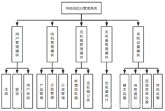 软著-风电场后台管理系统