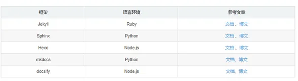 Hexo、Jekyll、Sphinx、mkdocs、docsify等静态博文档汇总