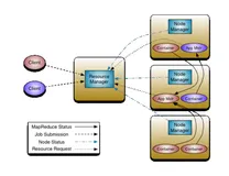 大数据开发笔记（二）：Yarn分布式集群操作系统
