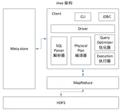 Hive架构及Hive SQL的执行流程解读