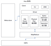 Hive架构及Hive SQL的执行流程解读