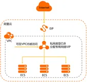 基于传统负载均衡实例CLB和命令行接口CLI搭建跨可用区的高可用集群系统