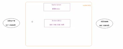 RocketMQ 核心架构和概念|学习笔记