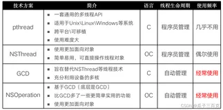 iOS中的多线程与GCD队列关系