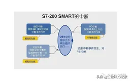 西门子S7-200 SMART中断及中断指令概述