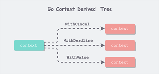 Golang 笔记（二）：Context 源码剖析（1）