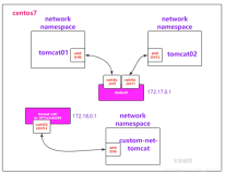 Docker——网络通信（五）（3）