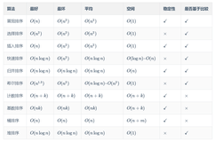 十大经典排序算法整理汇总（附代码）