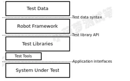 Robot Framework（1）- 入门介绍
