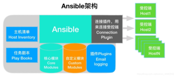 ansible基本概述和安装配置（一）