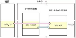 浅谈Java中字符串的初始化及字符串操作类（上）