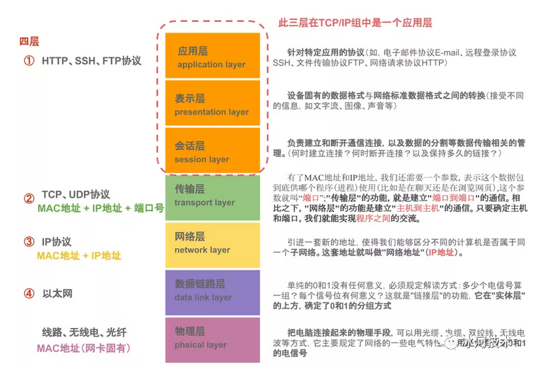 四层协议和对应的标准七层协议的关系