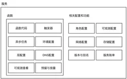 从函数计算到 Serverless 架构