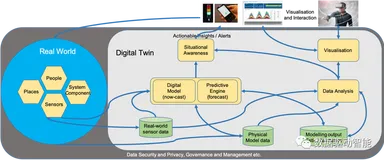 漫谈数字如何孪生