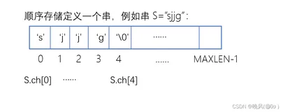 数据结构学习笔记——串的基本知识以及顺序存储结构实现串