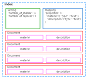 Elasticsearch Document & Type & Index