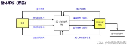 软件工程之图书管理系统总体设计