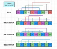经典算法之希尔排序（Shell Sort）