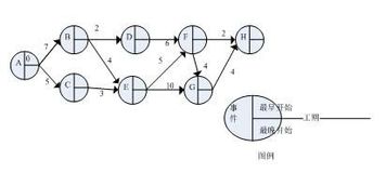 PERT图事件、活动、松弛时间与关键路径的相关计算