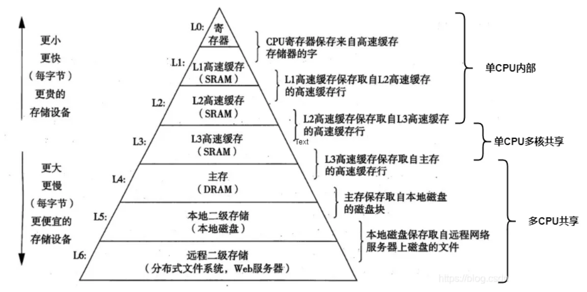 存储器层次结构示意图.png