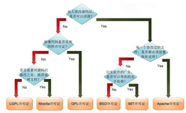 程序员之路：开源许可证