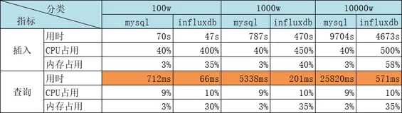 InfluxDB与MySQL的性能测试