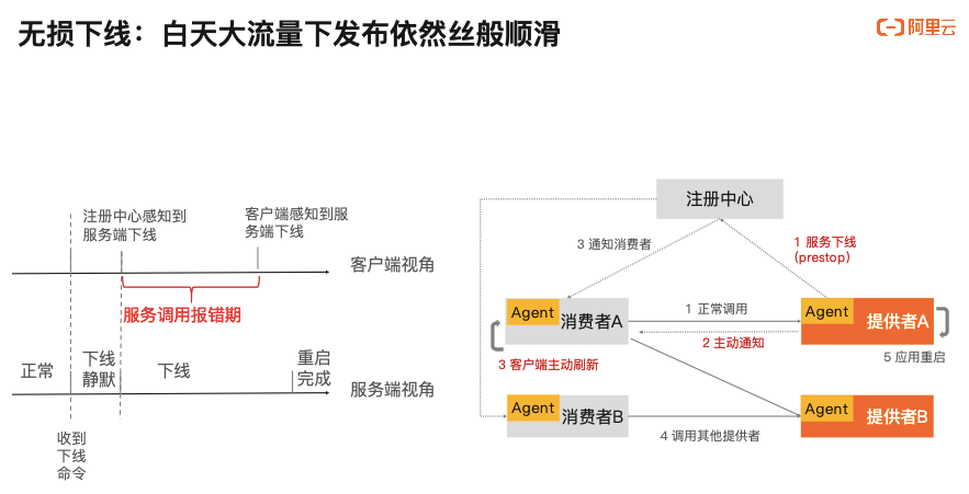 2.1什么是无损下线.png