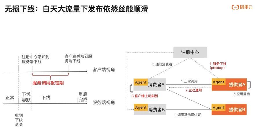 2.1什么是无损下线.png