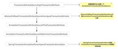 Spring事务专题（五）聊聊Spring事务到底是如何实现的(2）