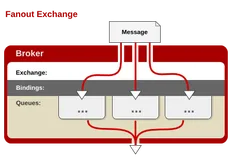 【RabbitMQ】——三种Exchange模式（Fanout、Direct、Topic)