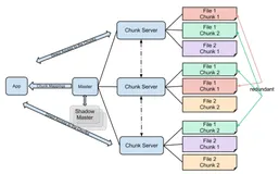 大数据理论篇HDFS的基石——Google File System（一）