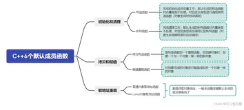 【C++初阶学习】C++类和对象-渐入之章（中1）