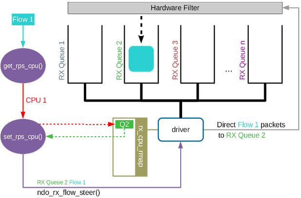 Linux Tx 扩展Linux网络栈-阿里云开发者社区