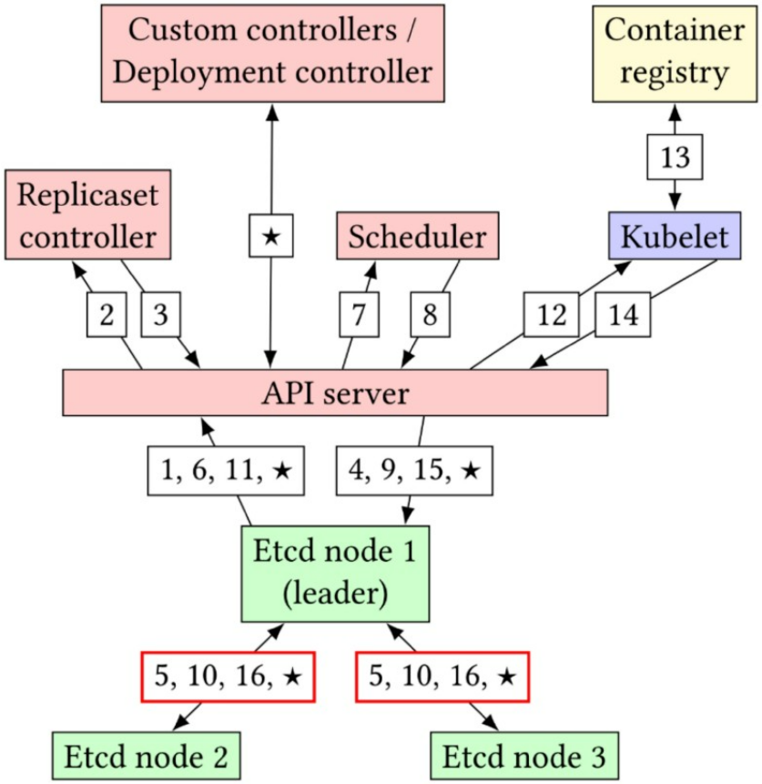 通过重新构建Kubernetes来实现更具弹性的容器编排系统 