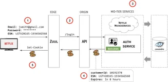 边缘认证和与令牌无关的身份传播