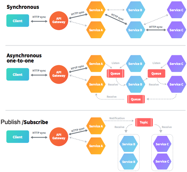 微服务的进程间通信(IPC)